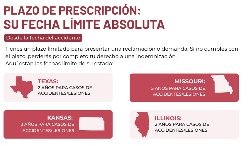 Plazo de prescripción: Su fecha límite absoluta Desde la fecha del accidente Tienes un plazo limitado para presentar una reclamación o demanda. Si no cumples con el plazo, perderás por completo tu derecho a una indemnización. Aquí están las fechas límite de su estado: Texas: 2 años para casos de accidentes/lesiones MisSOuri: 5 años para casos de accidentes/lesiones Kansas: 2 años para casos de accidentes/lesiones Illinois: 2 años para casos de accidentes/lesiones
