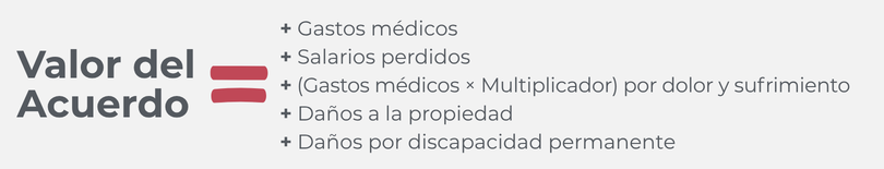**Valor del acuerdo = Gastos médicos + Salarios perdidos + (Gastos médicos × Multiplicador por dolor y sufrimiento) + Daños a la propiedad + Daños por discapacidad permanente**